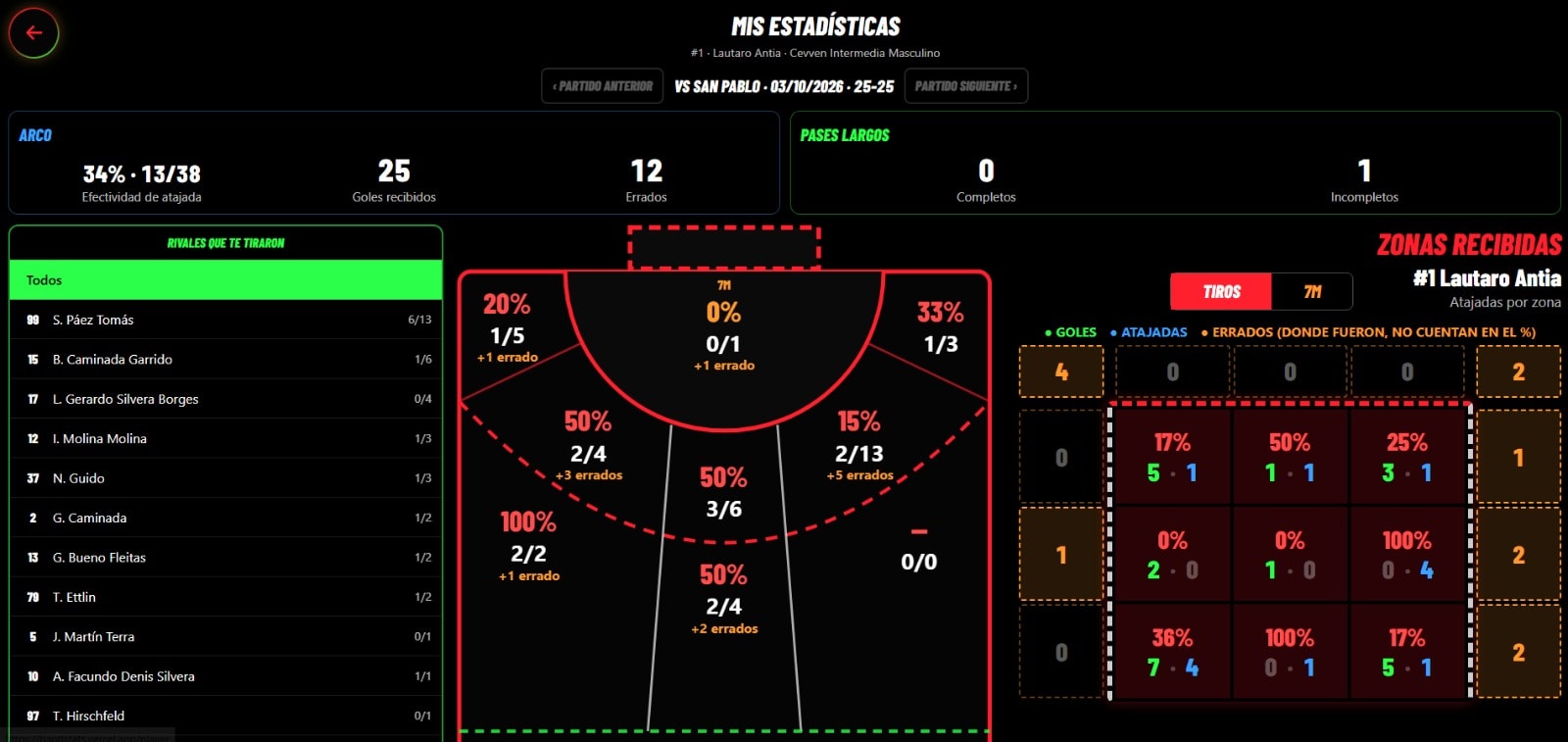 Goalkeeper statistics for one match: 34% save rate, 25 goals conceded, a list of opponents who shot, save rates by court zone, and goals and saves by area of the goal.