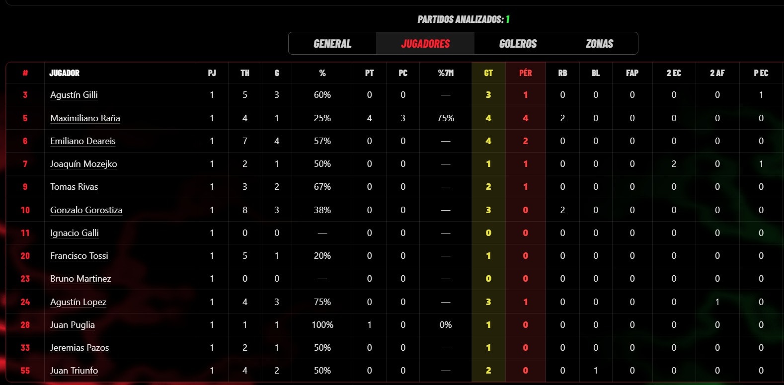 Team statistics table on the Players tab, listing each player's matches played, shots, goals, shooting percentage and further per-player columns.